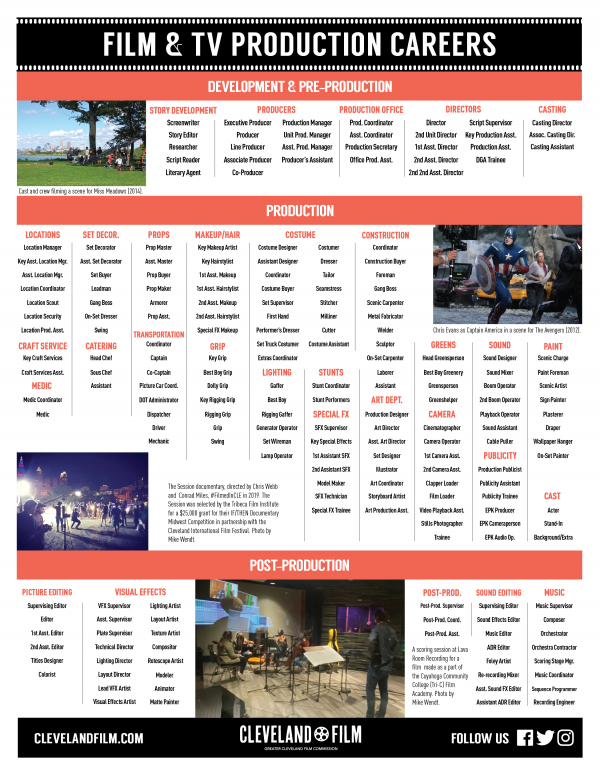 Careers In Filmmaking Handout 01 25 22 01 Cleveland Film